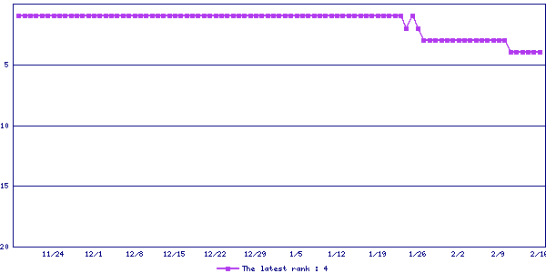 Sales ranking graph