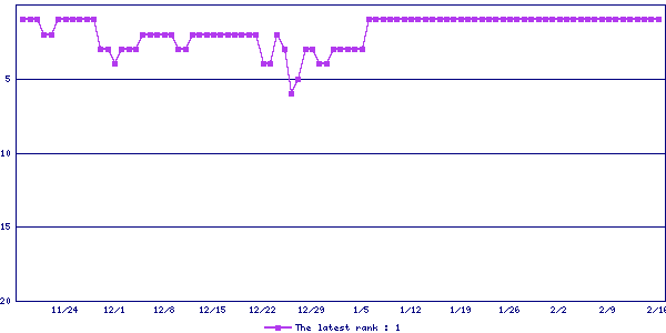 Sales ranking graph