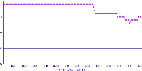 Sales ranking graph