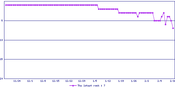 Sales ranking graph