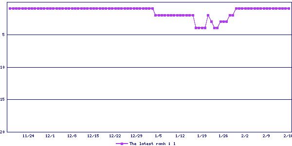 Sales ranking graph