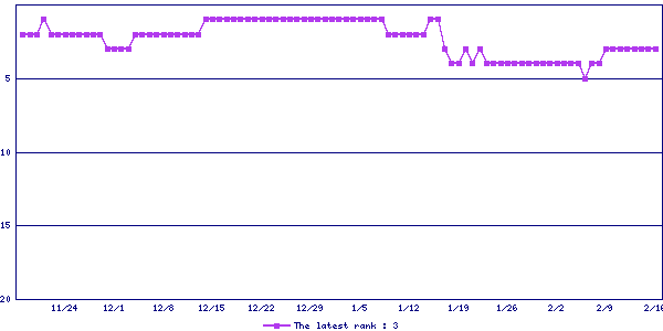 Sales ranking graph