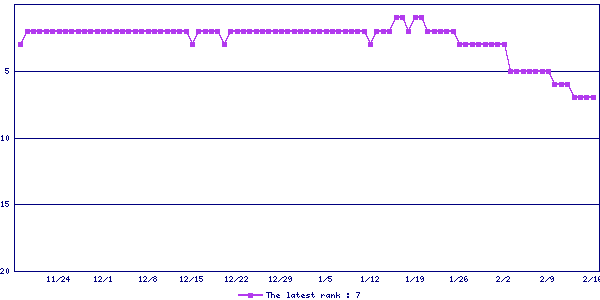 Sales ranking graph