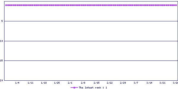 Sales ranking graph