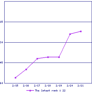 Sales ranking graph