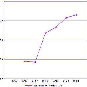 Sales ranking graph