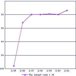 Sales ranking graph