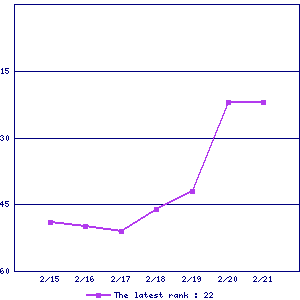 Sales ranking graph