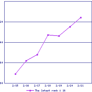 Sales ranking graph