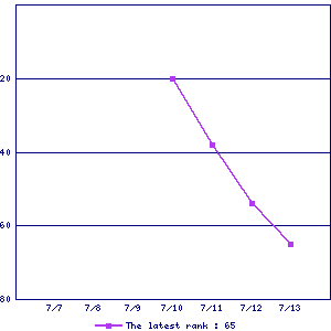 Sales ranking graph