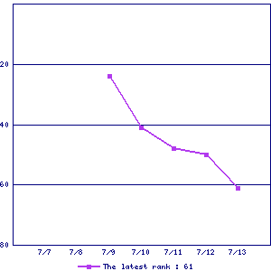 Sales ranking graph