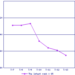 Sales ranking graph