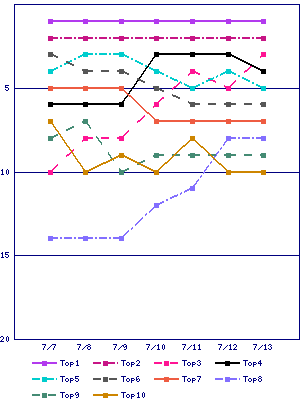 Sales ranking graph