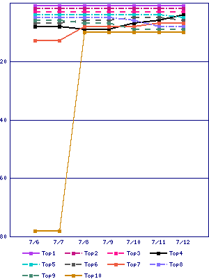 Sales ranking graph