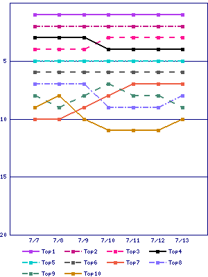 Sales ranking graph