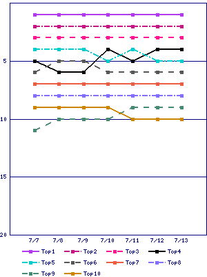 Sales ranking graph