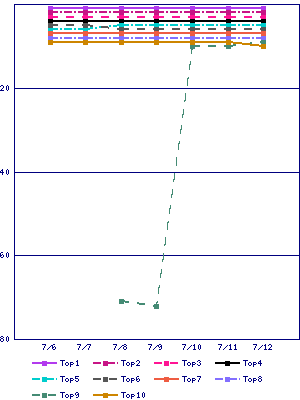 Sales ranking graph