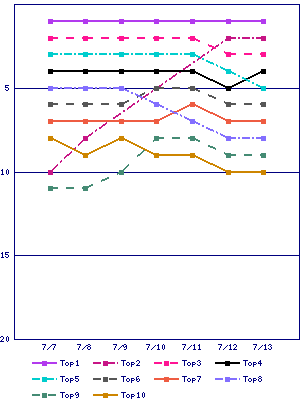 Sales ranking graph