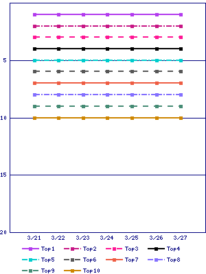 Sales ranking graph