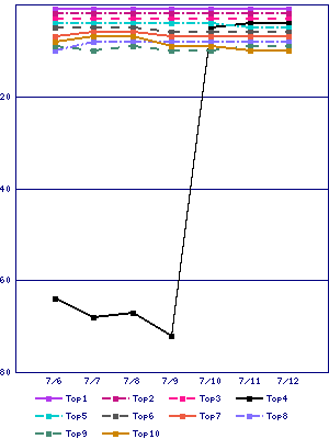 Sales ranking graph