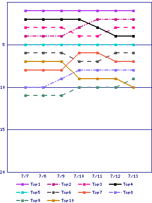 Sales ranking graph