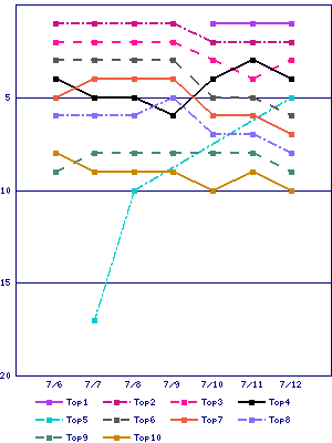 Sales ranking graph