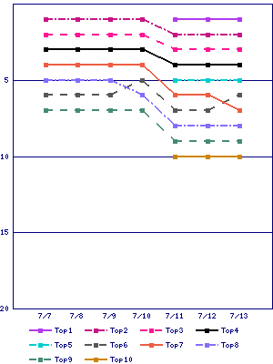 Sales ranking graph