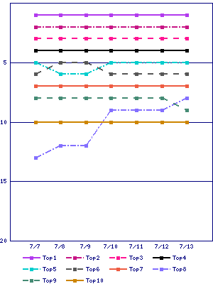 Sales ranking graph