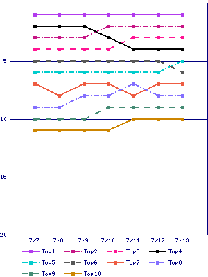 Sales ranking graph