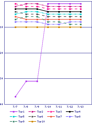 Sales ranking graph