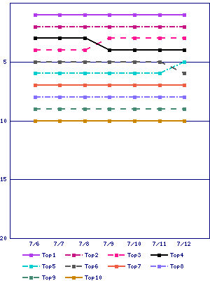 Sales ranking graph