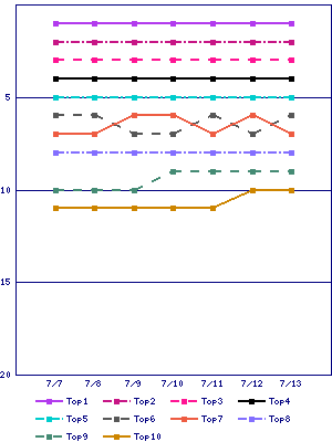 Sales ranking graph