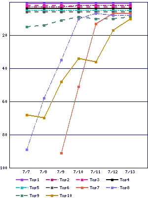 Sales ranking graph