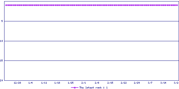 Sales ranking graph