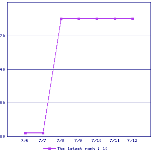 Sales ranking graph