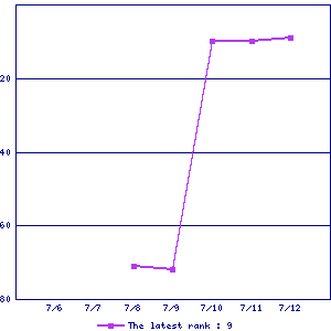 Sales ranking graph