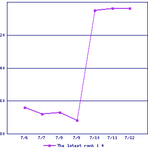 Sales ranking graph