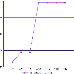 Sales ranking graph