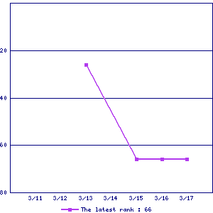 Sales ranking graph