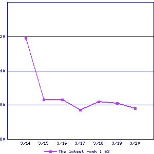 Sales ranking graph