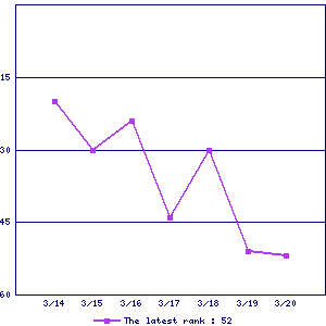 Sales ranking graph