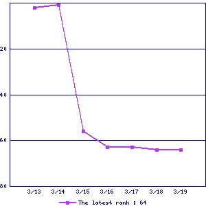 Sales ranking graph