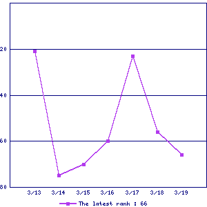 Sales ranking graph