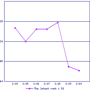 Sales ranking graph