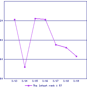 Sales ranking graph