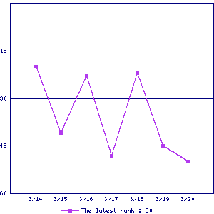 Sales ranking graph