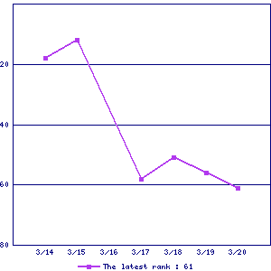 Sales ranking graph