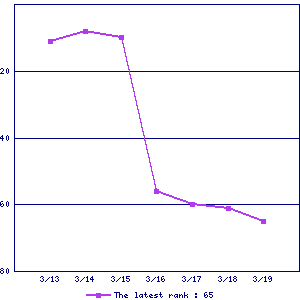 Sales ranking graph