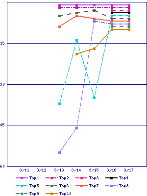 Sales ranking graph