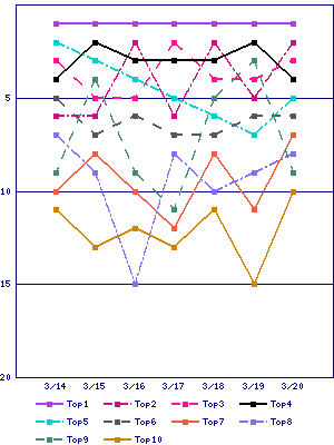 Sales ranking graph